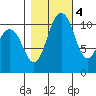 Port Orchard tide chart for Friday, November 4, 2022