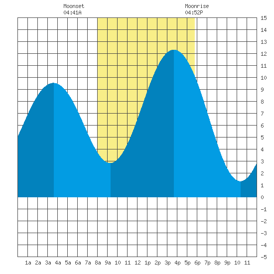 Port Orchard tide chart for Saturday, November 5, 2022