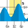 Port Orchard tide chart for Saturday, November 5, 2022