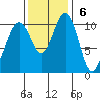 Port Orchard tide chart for Sunday, November 6, 2022