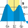 Port Orchard tide chart for Wednesday, November 9, 2022