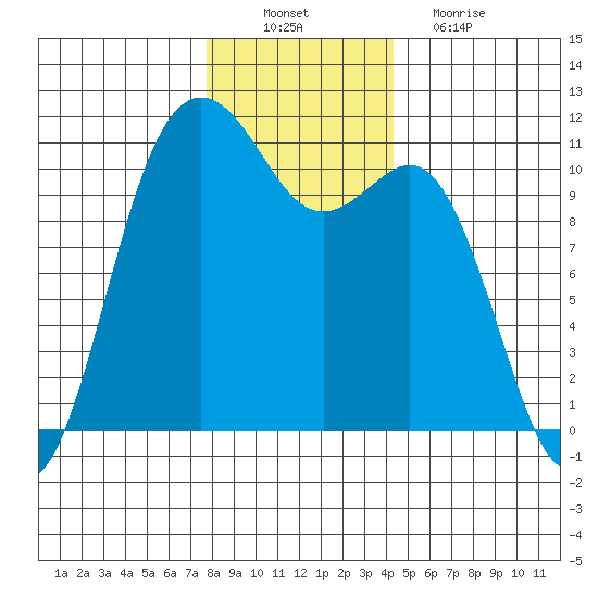 Port Orchard tide chart for Saturday, December 10, 2022