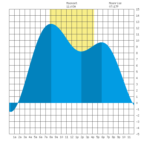 Port Orchard tide chart for Sunday, December 11, 2022