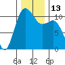 Port Orchard tide chart for Tuesday, December 13, 2022