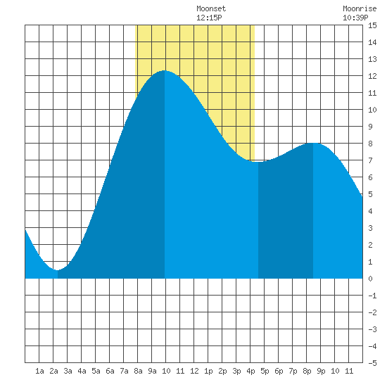Port Orchard tide chart for Wednesday, December 14, 2022
