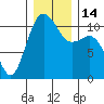 Port Orchard tide chart for Wednesday, December 14, 2022