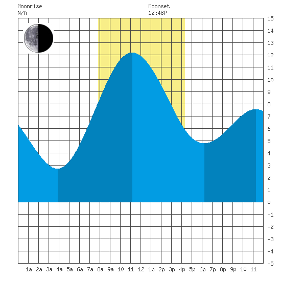 Port Orchard tide chart for Friday, December 16, 2022