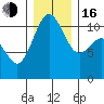 Port Orchard tide chart for Friday, December 16, 2022