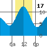 Port Orchard tide chart for Saturday, December 17, 2022