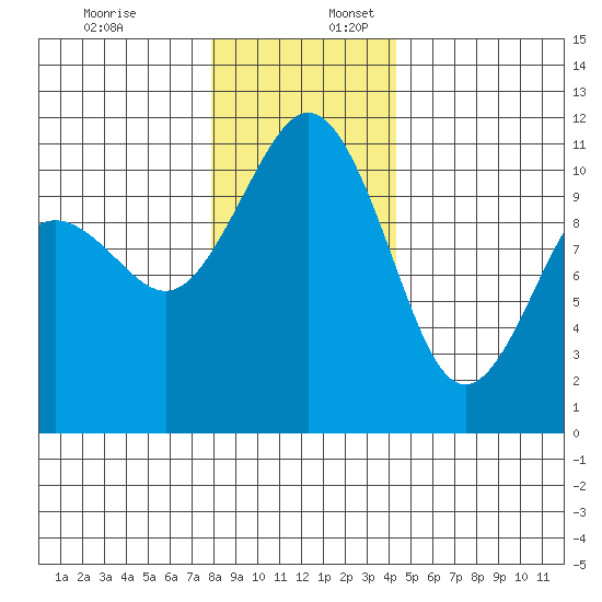 Port Orchard tide chart for Sunday, December 18, 2022