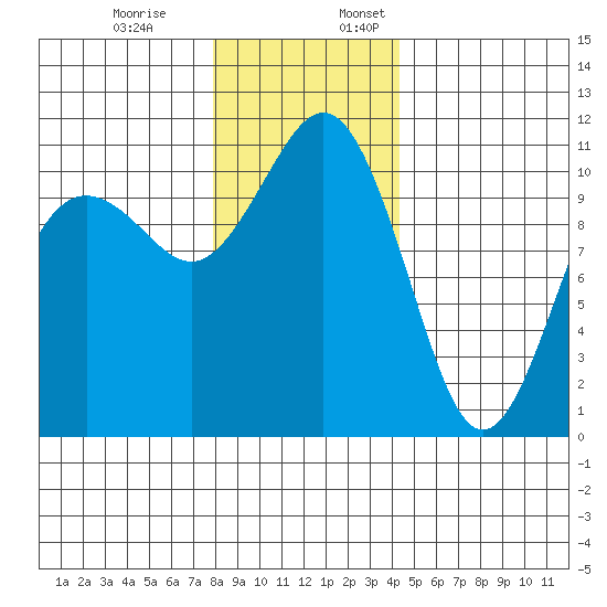 Port Orchard tide chart for Monday, December 19, 2022