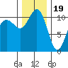 Port Orchard tide chart for Monday, December 19, 2022