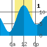 Port Orchard tide chart for Thursday, December 1, 2022