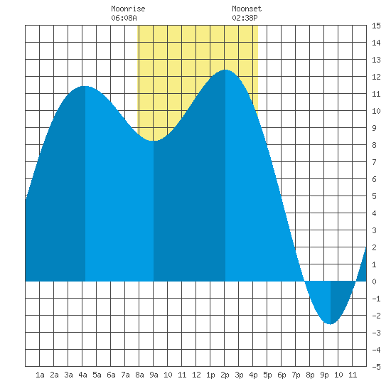 Port Orchard tide chart for Wednesday, December 21, 2022