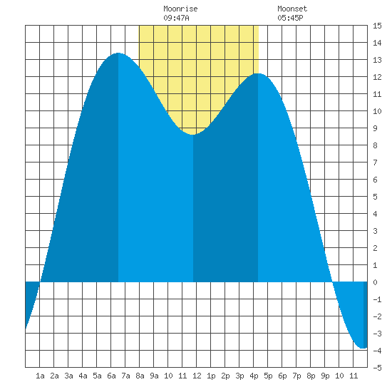 Port Orchard tide chart for Saturday, December 24, 2022