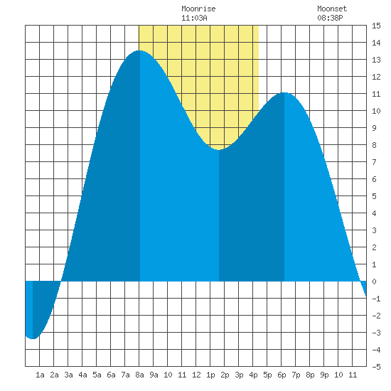 Port Orchard tide chart for Monday, December 26, 2022