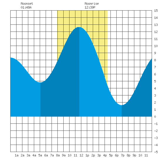 Port Orchard tide chart for Saturday, December 31, 2022
