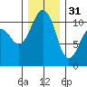 Port Orchard tide chart for Saturday, December 31, 2022