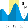 Port Orchard tide chart for Saturday, December 3, 2022
