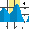 Port Orchard tide chart for Sunday, December 4, 2022