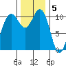 Port Orchard tide chart for Monday, December 5, 2022