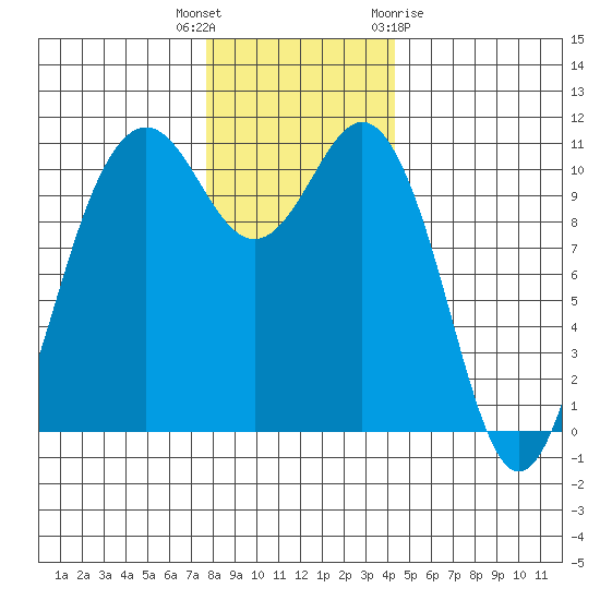Port Orchard tide chart for Tuesday, December 6, 2022