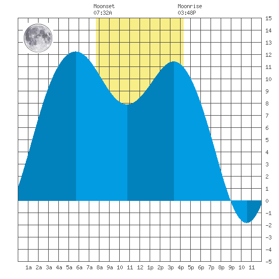 Port Orchard tide chart for Wednesday, December 7, 2022