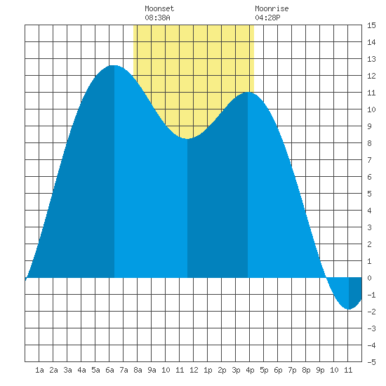 Port Orchard tide chart for Thursday, December 8, 2022