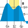 Port Orchard tide chart for Thursday, December 8, 2022