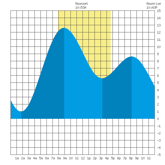 Port Orchard tide chart for Thursday, January 12, 2023