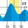 Port Orchard tide chart for Friday, January 13, 2023