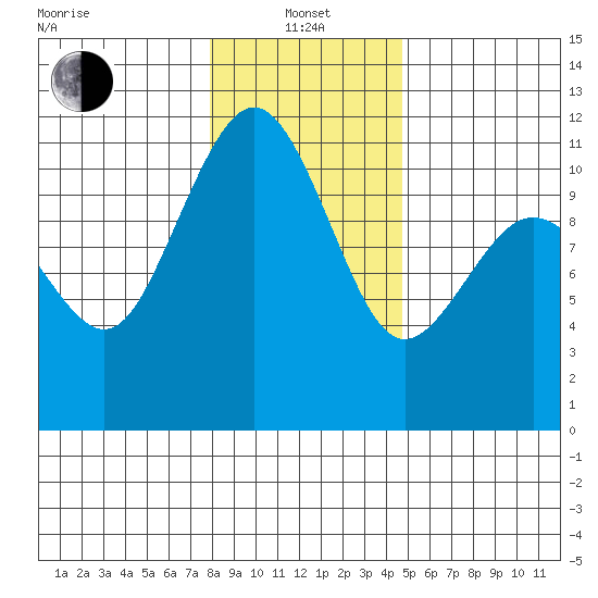 Port Orchard tide chart for Saturday, January 14, 2023