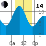 Port Orchard tide chart for Saturday, January 14, 2023