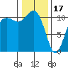 Port Orchard tide chart for Tuesday, January 17, 2023