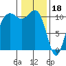 Port Orchard tide chart for Wednesday, January 18, 2023
