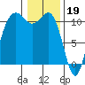 Port Orchard tide chart for Thursday, January 19, 2023