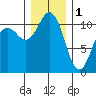 Port Orchard tide chart for Sunday, January 1, 2023