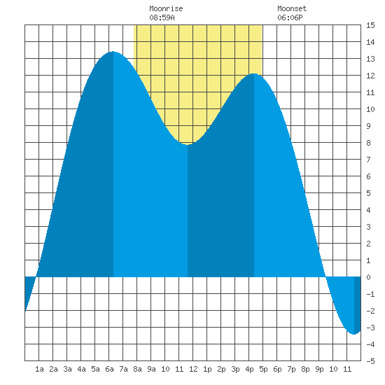 Port Orchard tide chart for Sunday, January 22, 2023
