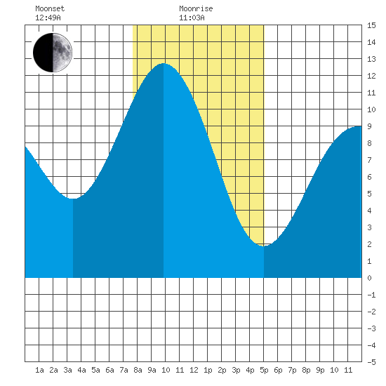 Port Orchard tide chart for Saturday, January 28, 2023