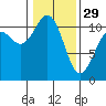 Port Orchard tide chart for Sunday, January 29, 2023
