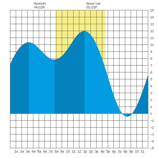 Port Orchard tide chart for Monday, January 2, 2023