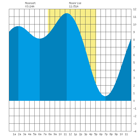 Port Orchard tide chart for Monday, January 30, 2023