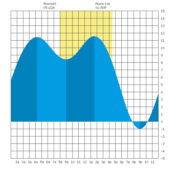 Port Orchard tide chart for Tuesday, January 3, 2023
