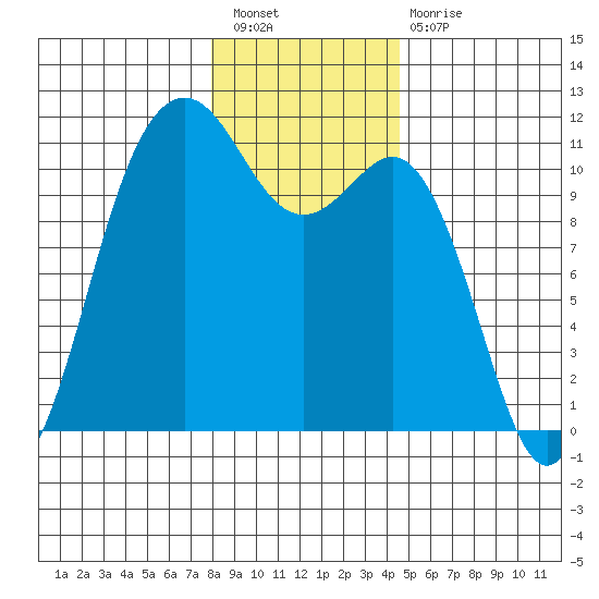 Port Orchard tide chart for Saturday, January 7, 2023