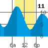 Port Orchard tide chart for Saturday, February 11, 2023