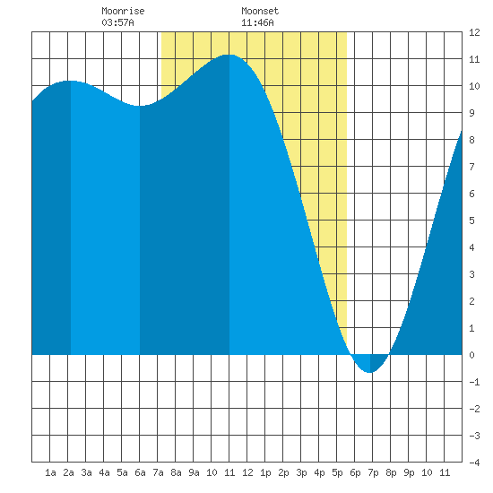 Port Orchard tide chart for Wednesday, February 15, 2023