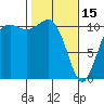 Port Orchard tide chart for Wednesday, February 15, 2023