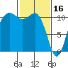 Port Orchard tide chart for Thursday, February 16, 2023