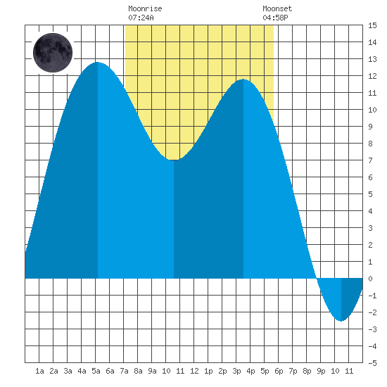 Port Orchard tide chart for Sunday, February 19, 2023