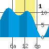 Port Orchard tide chart for Wednesday, February 1, 2023